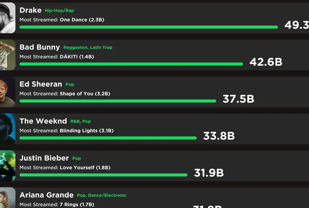 Kto jest top 1 na Spotify na świecie? Poznaj lidera rankingu