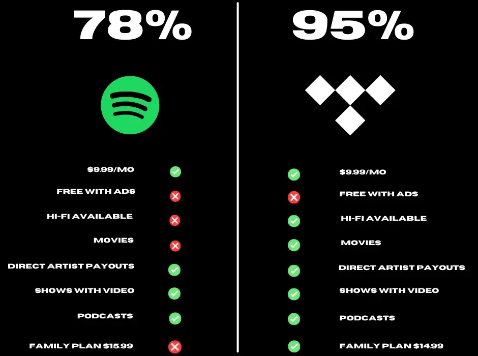 Tidal czy Spotify: Który serwis streamingowy jest lepszy?