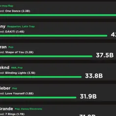 Kto jest top 1 na Spotify na świecie? Poznaj lidera rankingu