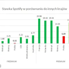 Szokujące różnice w zarobkach na spotify: ile naprawdę płaci?