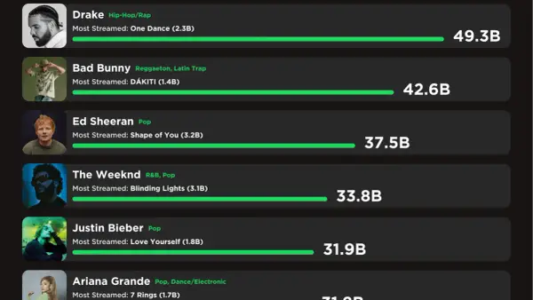Kto jest top 1 na Spotify na świecie? Poznaj lidera rankingu